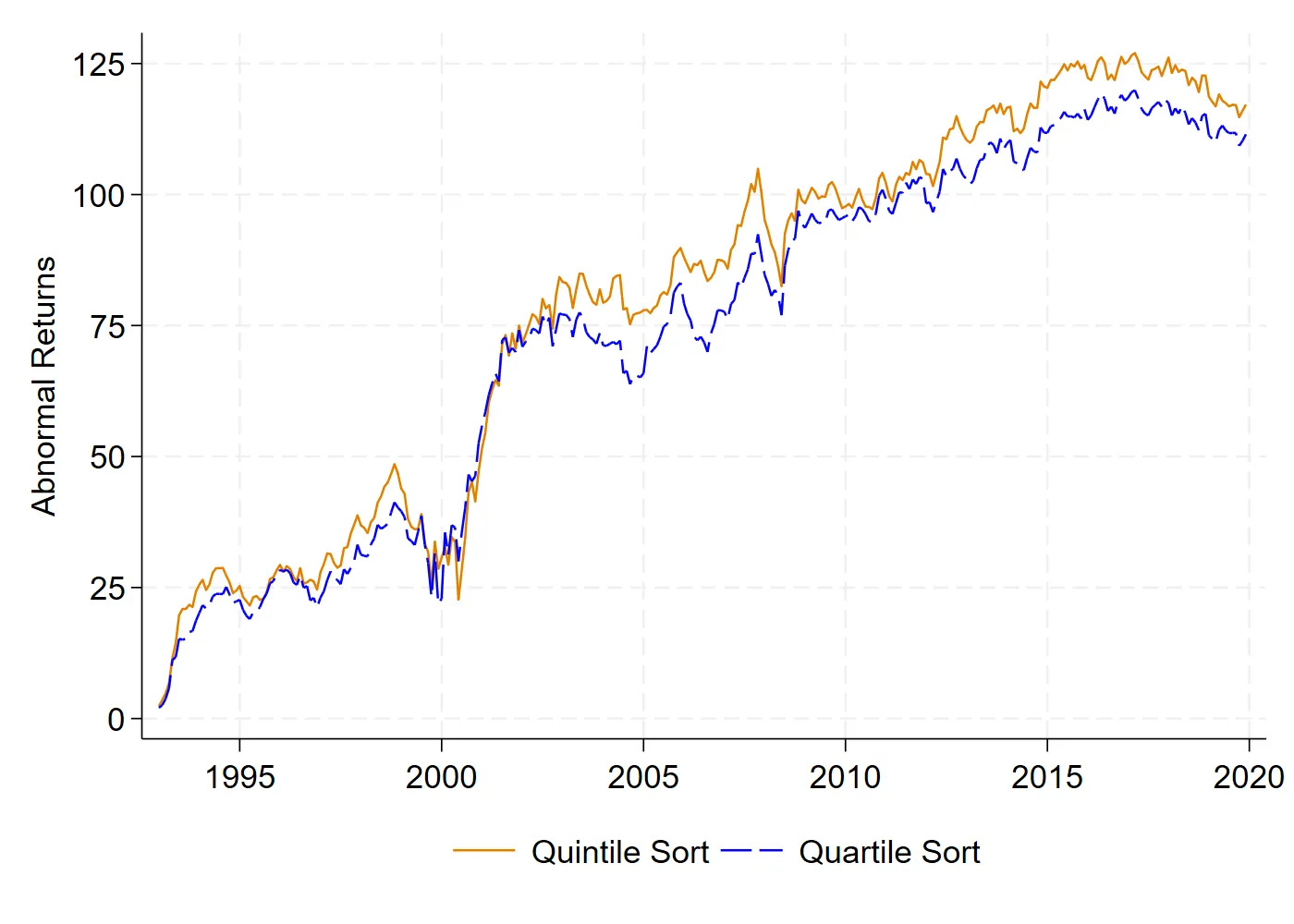 Line chart of cumulative abnormal returns from 1993 to 2020 for long-short portfolios sorted on abnormal temperature variability. Both the quintile and quartile sorts climb steadily to roughly 125 log points by the late 2010s.