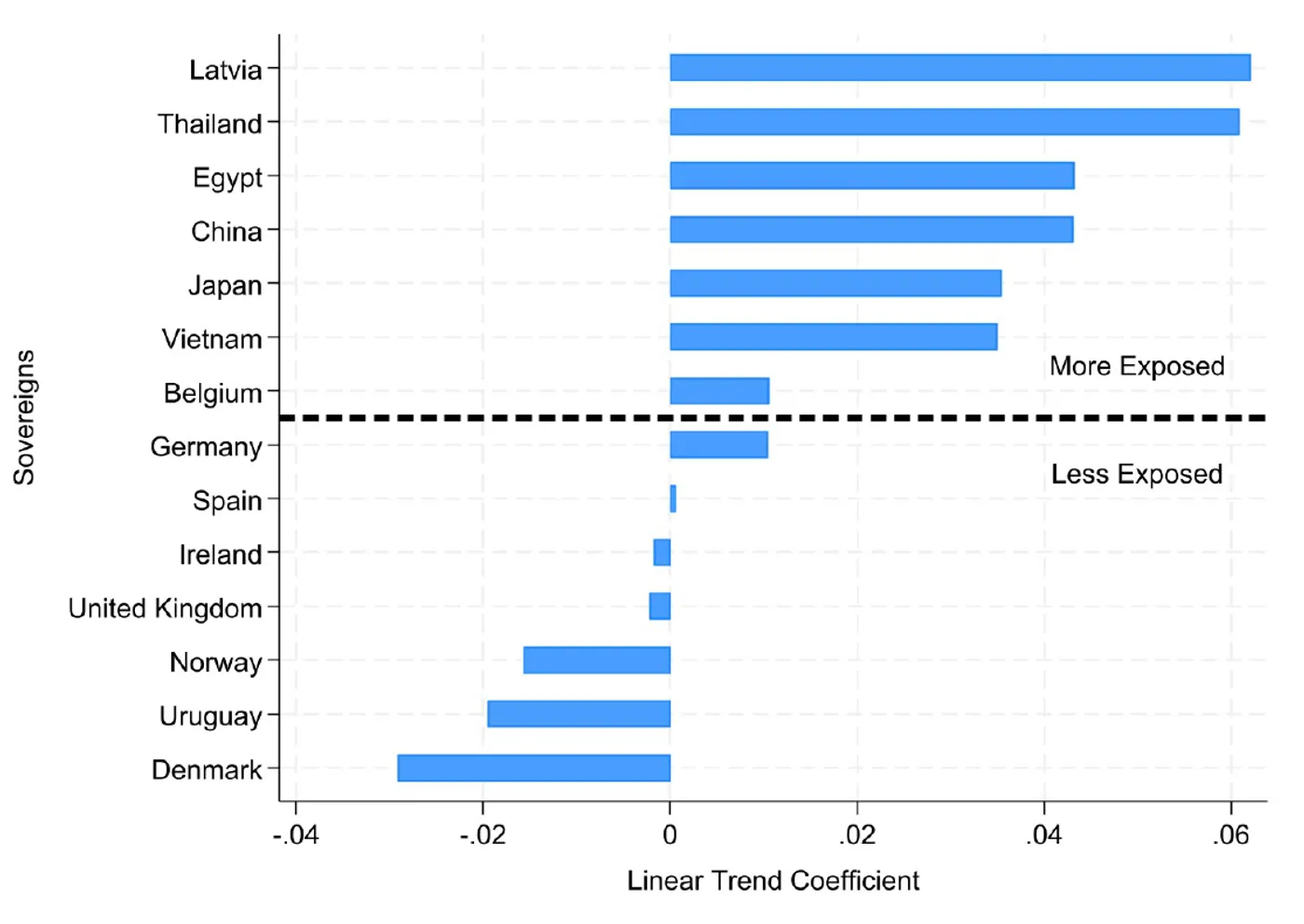 Horizontal bar chart of fourteen sovereigns ranked by the trend in their population's exposure to extreme sea-level hazard. Latvia, Thailand, Egypt, China, Japan, and Vietnam show rising exposure; Norway, Uruguay, and Denmark show declining exposure.
